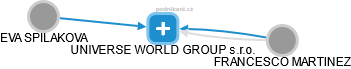 UNIVERSE WORLD GROUP s.r.o. - obrázek vizuálního zobrazení vztahů obchodního rejstříku