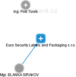 Euro Security Labels and Packaging s.r.o. - obrázek vizuálního zobrazení vztahů obchodního rejstříku