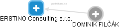ERSTINO Consulting s.r.o. - obrázek vizuálního zobrazení vztahů obchodního rejstříku