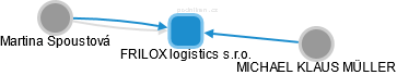 FRILOX logistics s.r.o. - obrázek vizuálního zobrazení vztahů obchodního rejstříku