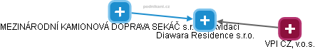 Diawara Residence s.r.o. - obrázek vizuálního zobrazení vztahů obchodního rejstříku