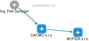 DAFIMO s.r.o. - obrázek vizuálního zobrazení vztahů obchodního rejstříku