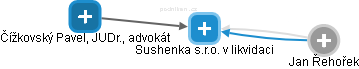 Sushenka s.r.o. v likvidaci - obrázek vizuálního zobrazení vztahů obchodního rejstříku