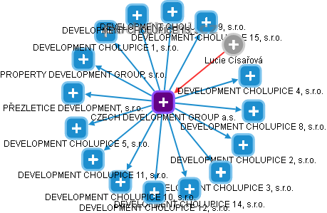 CZECH DEVELOPMENT GROUP a.s. - obrázek vizuálního zobrazení vztahů obchodního rejstříku