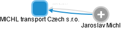 MICHL transport Czech s.r.o. - obrázek vizuálního zobrazení vztahů obchodního rejstříku