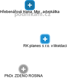 RK planes s.r.o. v likvidaci - obrázek vizuálního zobrazení vztahů obchodního rejstříku