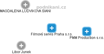 Filmový servis Praha s.r.o. - obrázek vizuálního zobrazení vztahů obchodního rejstříku