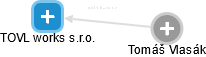 TOVL works s.r.o. - obrázek vizuálního zobrazení vztahů obchodního rejstříku