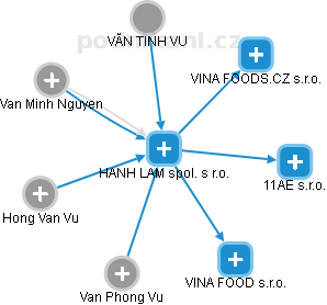 HANH LAM spol. s r.o. - obrázek vizuálního zobrazení vztahů obchodního rejstříku