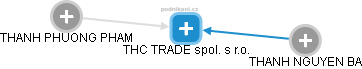 THC TRADE spol. s r.o. - obrázek vizuálního zobrazení vztahů obchodního rejstříku