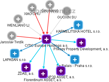 CITIC Europe Holdings a.s. - obrázek vizuálního zobrazení vztahů obchodního rejstříku