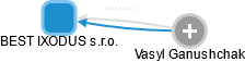 BEST IXODUS s.r.o. - obrázek vizuálního zobrazení vztahů obchodního rejstříku