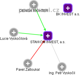 STAVKOM INVEST, a.s. - obrázek vizuálního zobrazení vztahů obchodního rejstříku