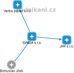 SWISA s.r.o. - obrázek vizuálního zobrazení vztahů obchodního rejstříku