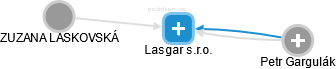 Lasgar s.r.o. - obrázek vizuálního zobrazení vztahů obchodního rejstříku