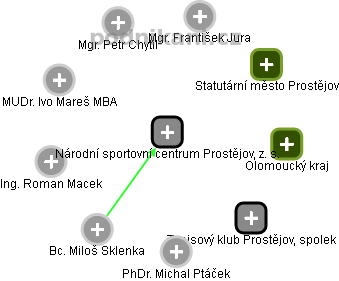 Národní sportovní centrum Prostějov, z. s. - obrázek vizuálního zobrazení vztahů obchodního rejstříku