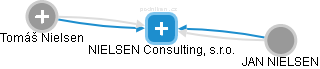 NIELSEN Consulting, s.r.o. - obrázek vizuálního zobrazení vztahů obchodního rejstříku