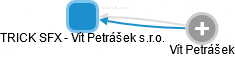 TRICK SFX - Vít Petrášek s.r.o. - obrázek vizuálního zobrazení vztahů obchodního rejstříku