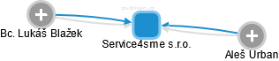 Service4sme s.r.o. - obrázek vizuálního zobrazení vztahů obchodního rejstříku