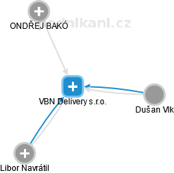 VBN Delivery s.r.o. - obrázek vizuálního zobrazení vztahů obchodního rejstříku
