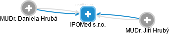 IPOMed s.r.o. - obrázek vizuálního zobrazení vztahů obchodního rejstříku