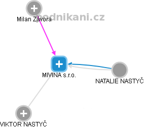 MIVINA s.r.o. - obrázek vizuálního zobrazení vztahů obchodního rejstříku