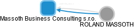 Massoth Business Consulting s.r.o. - obrázek vizuálního zobrazení vztahů obchodního rejstříku