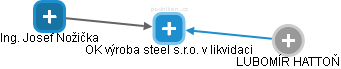 OK výroba steel s.r.o. v likvidaci - obrázek vizuálního zobrazení vztahů obchodního rejstříku