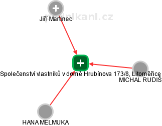 Společenství vlastníků v domě Hrubínova 173/8, Litoměřice - obrázek vizuálního zobrazení vztahů obchodního rejstříku