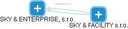 SKY & ENTERPRISE, s.r.o. - obrázek vizuálního zobrazení vztahů obchodního rejstříku