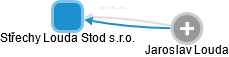 Střechy Louda Stod s.r.o. - obrázek vizuálního zobrazení vztahů obchodního rejstříku