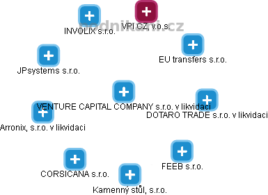 VENTURE CAPITAL COMPANY s.r.o. v likvidaci - obrázek vizuálního zobrazení vztahů obchodního rejstříku