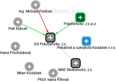 DS Prácheňsko, z.s. - obrázek vizuálního zobrazení vztahů obchodního rejstříku