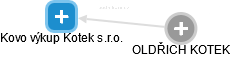 Kovo výkup Kotek s.r.o. - obrázek vizuálního zobrazení vztahů obchodního rejstříku