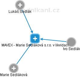 MAVEX - Marie Sedláková s.r.o. 
