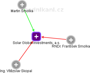 Solar Global Investments, a.s. - obrázek vizuálního zobrazení vztahů obchodního rejstříku