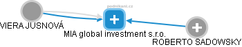 MIA global investment s.r.o. - obrázek vizuálního zobrazení vztahů obchodního rejstříku