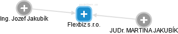 Flexbiz s.r.o. - obrázek vizuálního zobrazení vztahů obchodního rejstříku
