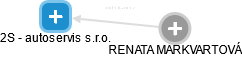 2S - autoservis s.r.o. - obrázek vizuálního zobrazení vztahů obchodního rejstříku