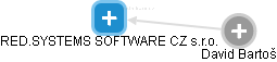 RED.SYSTEMS SOFTWARE CZ s.r.o. - obrázek vizuálního zobrazení vztahů obchodního rejstříku