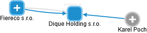 Dique Holding s.r.o. - obrázek vizuálního zobrazení vztahů obchodního rejstříku