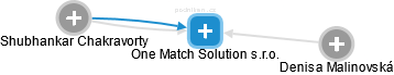 One Match Solution s.r.o. - obrázek vizuálního zobrazení vztahů obchodního rejstříku