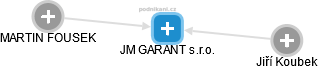 JM GARANT s.r.o. - obrázek vizuálního zobrazení vztahů obchodního rejstříku