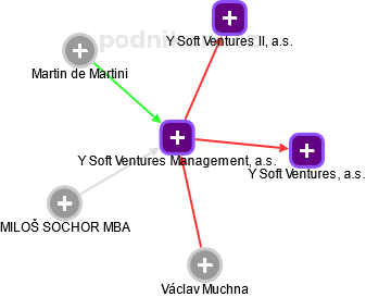 Y Soft Ventures Management, a.s. - obrázek vizuálního zobrazení vztahů obchodního rejstříku