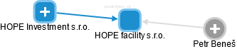 HOPE facility s.r.o. - obrázek vizuálního zobrazení vztahů obchodního rejstříku