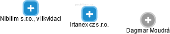 Irtanex cz s.r.o. - obrázek vizuálního zobrazení vztahů obchodního rejstříku