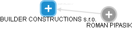 BUILDER CONSTRUCTIONS s.r.o. - obrázek vizuálního zobrazení vztahů obchodního rejstříku