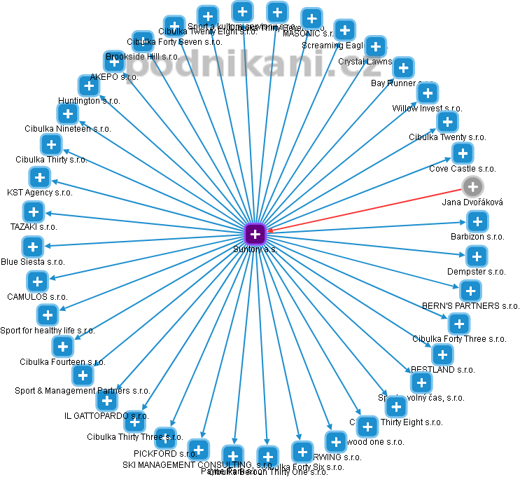 Suntory a.s. - obrázek vizuálního zobrazení vztahů obchodního rejstříku