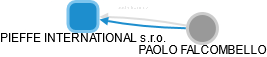 PIEFFE INTERNATIONAL s.r.o. - obrázek vizuálního zobrazení vztahů obchodního rejstříku