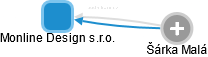Monline Design s.r.o. - obrázek vizuálního zobrazení vztahů obchodního rejstříku